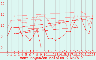 Courbe de la force du vent pour Nancy - Ochey (54)