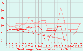 Courbe de la force du vent pour Luxeuil (70)