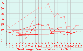 Courbe de la force du vent pour Muensingen-Apfelstet