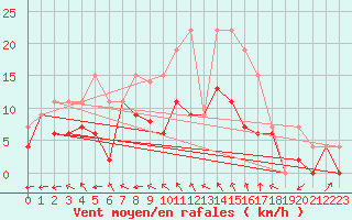 Courbe de la force du vent pour Cazaux (33)
