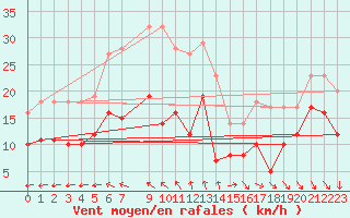 Courbe de la force du vent pour Pointe de Chassiron (17)