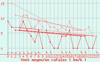Courbe de la force du vent pour Melun (77)