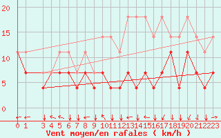 Courbe de la force du vent pour Florennes (Be)
