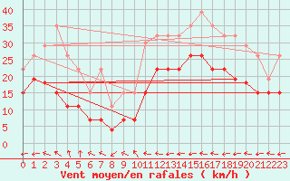 Courbe de la force du vent pour Biarritz (64)
