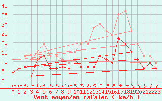 Courbe de la force du vent pour Roissy (95)