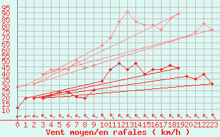 Courbe de la force du vent pour Montauban (82)