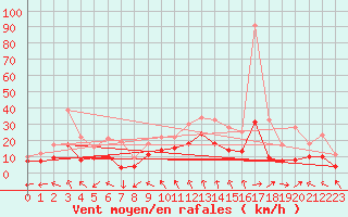 Courbe de la force du vent pour Niort (79)