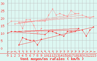 Courbe de la force du vent pour Cap Cpet (83)