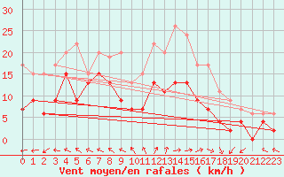 Courbe de la force du vent pour Lannion (22)