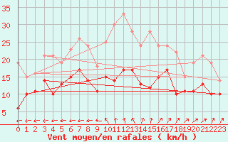 Courbe de la force du vent pour Manschnow