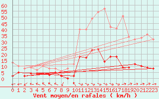 Courbe de la force du vent pour Ristolas - La Monta (05)