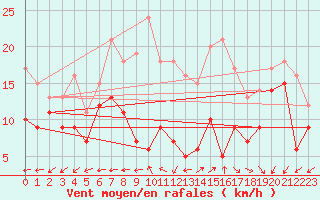 Courbe de la force du vent pour Coburg