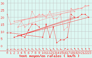 Courbe de la force du vent pour Metz-Nancy-Lorraine (57)