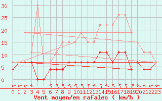 Courbe de la force du vent pour Avord (18)
