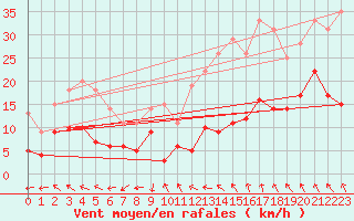 Courbe de la force du vent pour Toulouse-Blagnac (31)