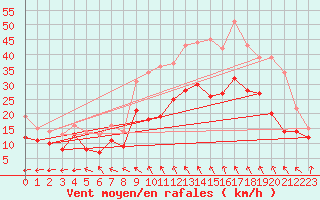 Courbe de la force du vent pour Marignane (13)