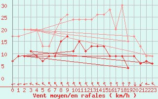 Courbe de la force du vent pour Langres (52) 