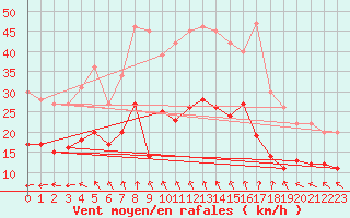 Courbe de la force du vent pour Hyres (83)