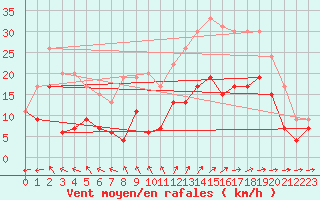 Courbe de la force du vent pour Cognac (16)