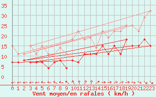 Courbe de la force du vent pour La Rochelle - Le Bout Blanc (17)