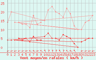 Courbe de la force du vent pour Chteau-Chinon (58)