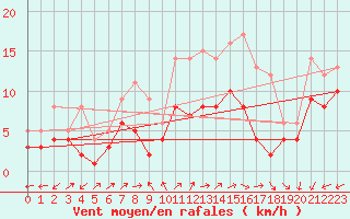 Courbe de la force du vent pour Tholey