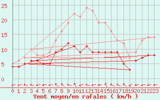 Courbe de la force du vent pour Gelbelsee