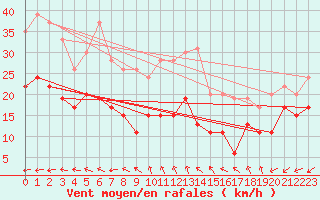 Courbe de la force du vent pour Mont-Aigoual (30)