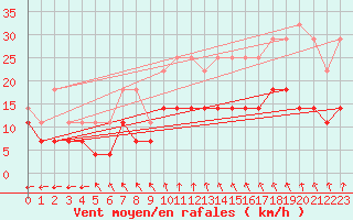 Courbe de la force du vent pour Mont-Rigi (Be)