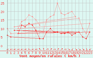 Courbe de la force du vent pour Aurillac (15)