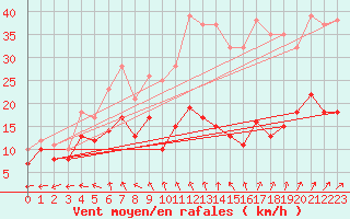 Courbe de la force du vent pour Reims-Prunay (51)