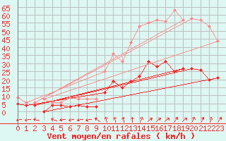 Courbe de la force du vent pour Le Mans (72)