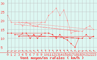 Courbe de la force du vent pour Bad Marienberg