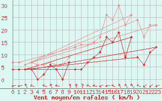 Courbe de la force du vent pour Troyes (10)