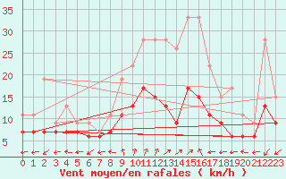 Courbe de la force du vent pour Dole-Tavaux (39)