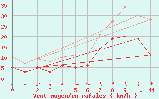 Courbe de la force du vent pour Lichtenhain-Mittelndorf