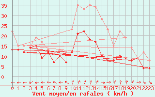 Courbe de la force du vent pour Blois (41)