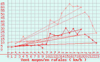 Courbe de la force du vent pour Dax (40)