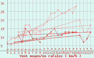 Courbe de la force du vent pour Reims-Prunay (51)