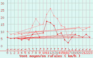 Courbe de la force du vent pour Coburg