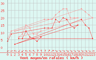 Courbe de la force du vent pour Biscarrosse (40)