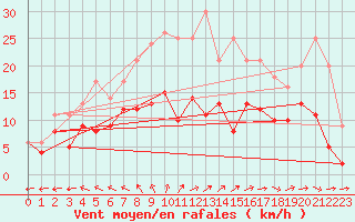 Courbe de la force du vent pour Lille (59)