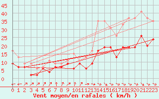 Courbe de la force du vent pour Dinard (35)