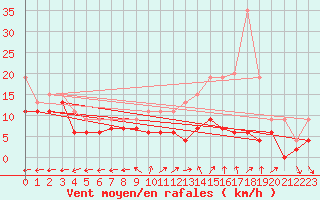 Courbe de la force du vent pour Tours (37)