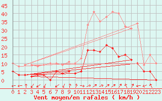 Courbe de la force du vent pour Brianon (05)