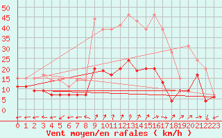 Courbe de la force du vent pour Grenoble/St-Etienne-St-Geoirs (38)