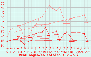 Courbe de la force du vent pour Travemuende
