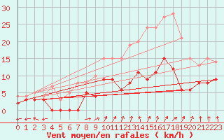 Courbe de la force du vent pour Angers-Marc (49)