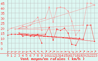 Courbe de la force du vent pour Aurillac (15)