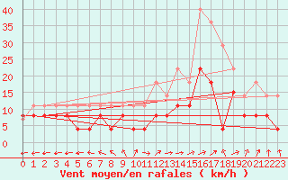 Courbe de la force du vent pour Avord (18)